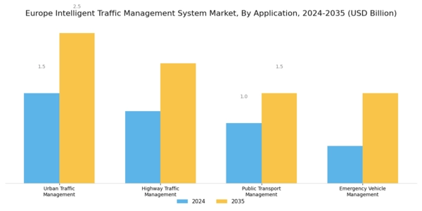 Europe Intelligent Traffic Management System Market Segment Image 2