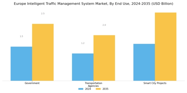 Europe Intelligent Traffic Management System Market Segment Image 3