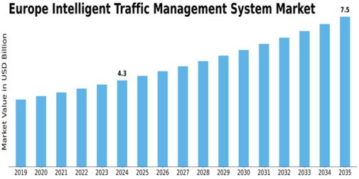 Europe Intelligent Traffic Management System Market Size