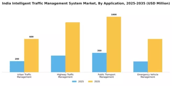 India Intelligent Traffic Management System Market Segment Image 0