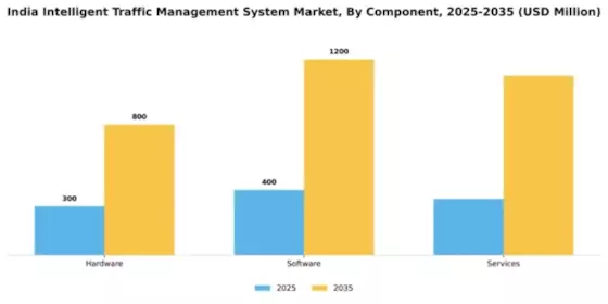 India Intelligent Traffic Management System Market Segment Image 1