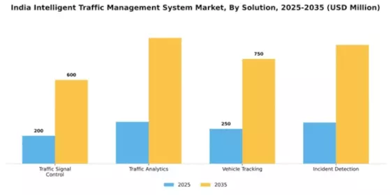 India Intelligent Traffic Management System Market Segment Image 3