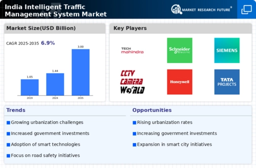 India Intelligent Traffic Management System Market Infographic