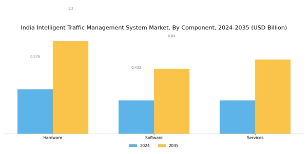India Intelligent Traffic Management System Market Segment Image 0