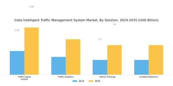 India Intelligent Traffic Management System Market Segment Image 1