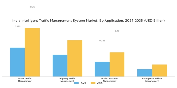 India Intelligent Traffic Management System Market Segment Image 2