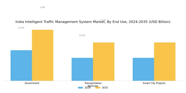 India Intelligent Traffic Management System Market Segment Image 3