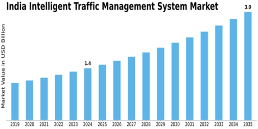 India Intelligent Traffic Management System Market Size