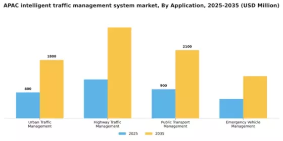 APAC Intelligent Traffic Management System Market Segment Image 0