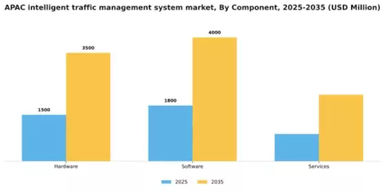 APAC Intelligent Traffic Management System Market Segment Image 1