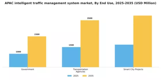 APAC Intelligent Traffic Management System Market Segment Image 2