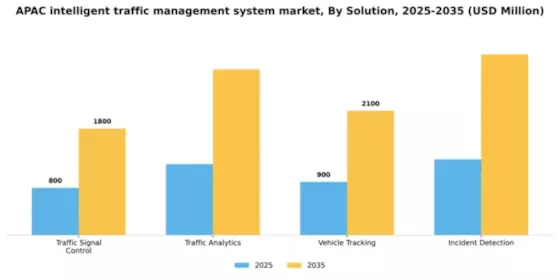 APAC Intelligent Traffic Management System Market Segment Image 3