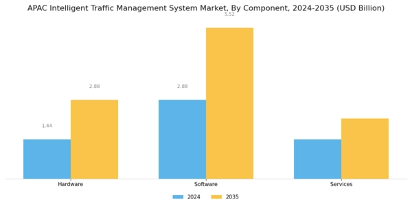 APAC Intelligent Traffic Management System Market Segment Image 0