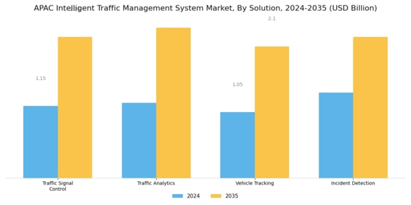 APAC Intelligent Traffic Management System Market Segment Image 1