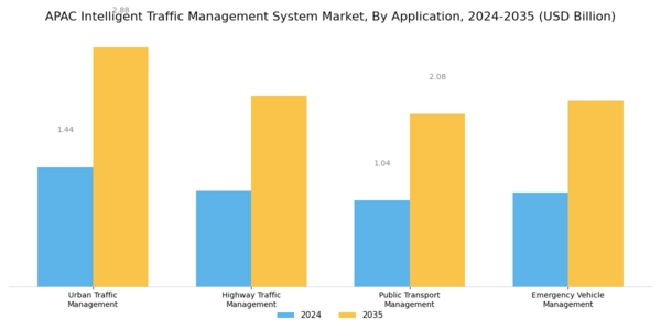 APAC Intelligent Traffic Management System Market Segment Image 2