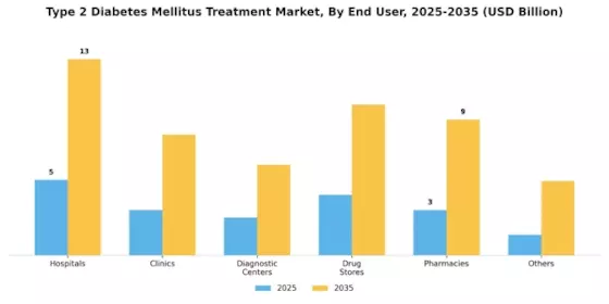 Type 2 Diabetes Mellitus Treatment Market Segment Image 2