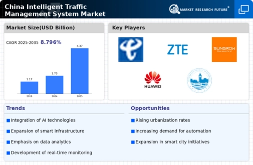 China Intelligent Traffic Management System Market Infographic
