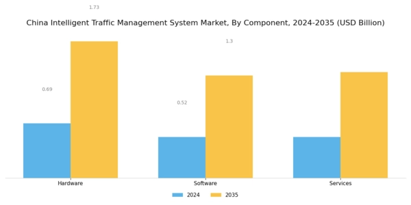 China Intelligent Traffic Management System Market Segment Image 0