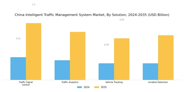 China Intelligent Traffic Management System Market Segment Image 1