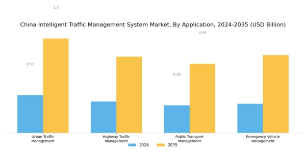 China Intelligent Traffic Management System Market Segment Image 2