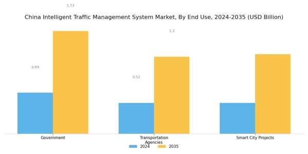China Intelligent Traffic Management System Market Segment Image 3