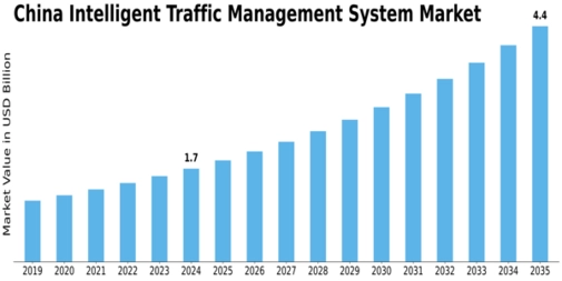 China Intelligent Traffic Management System Market Size