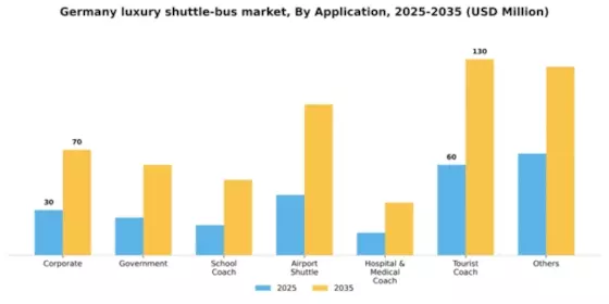 Germany Luxury Shuttle Bus Market Segment Image 0