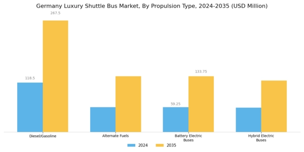 Germany Luxury Shuttle Bus Market Segment Image 1