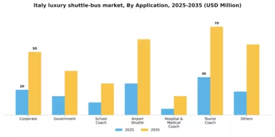 Italy Luxury Shuttle Bus Market Segment Image 0