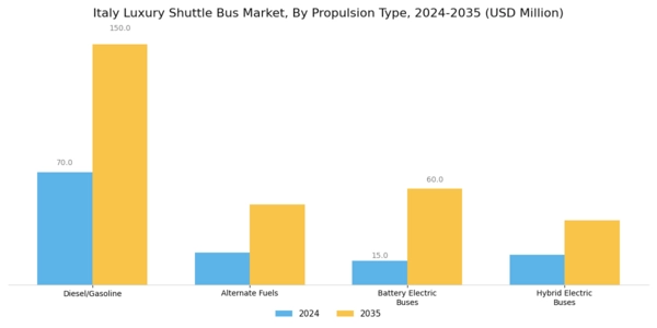 Italy Luxury Shuttle Bus Market Segment Image 1