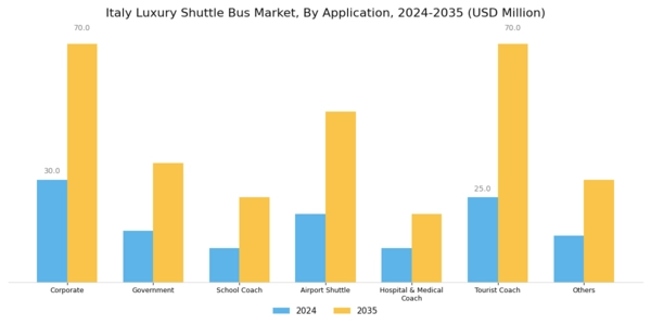 Italy Luxury Shuttle Bus Market Segment Image 2