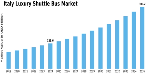 Italy Luxury Shuttle Bus Market Size