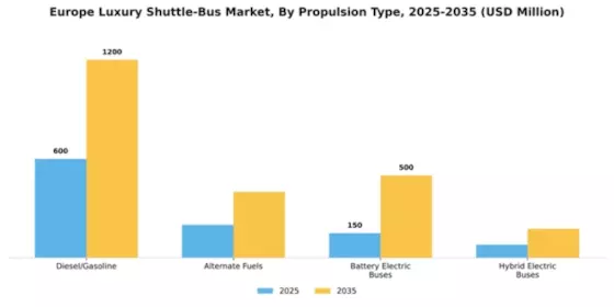 Europe Luxury Shuttle Bus Market Segment Image 1
