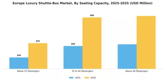 Europe Luxury Shuttle Bus Market Segment Image 2