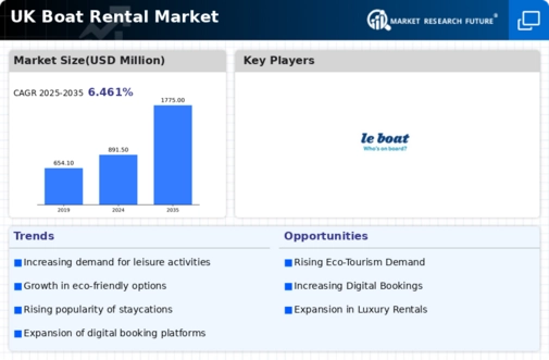 UK Boat Rental Market Infographic