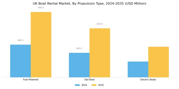 UK Boat Rental Market Segment Image 0