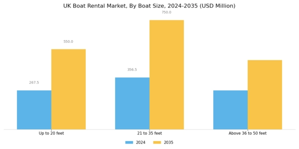 UK Boat Rental Market Segment Image 1