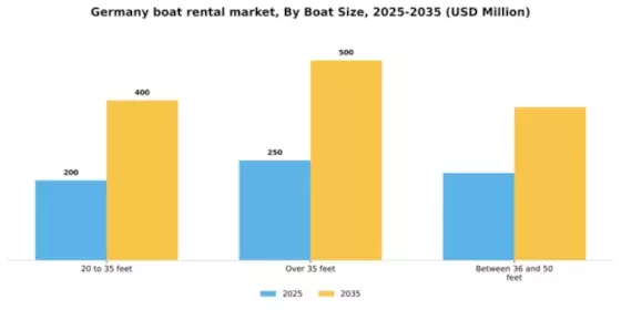 Germany Boat Rental Market Segment Image 1