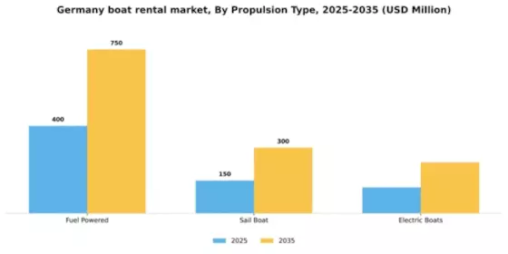 Germany Boat Rental Market Segment Image 2