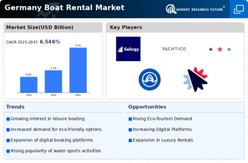 Germany Boat Rental Market Infographic