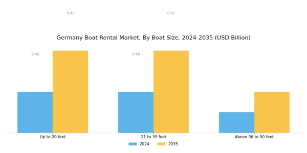 Germany Boat Rental Market Segment Image 1