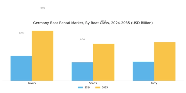 Germany Boat Rental Market Segment Image 2