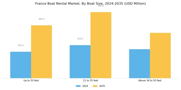 France Boat Rental Market Segment Image 1