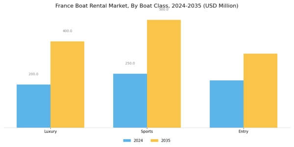 France Boat Rental Market Segment Image 2