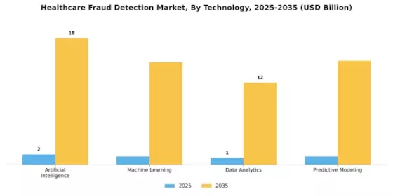 Healthcare Fraud Detection Market Segment Image 0
