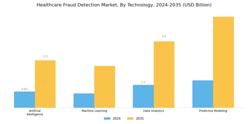 Healthcare Fraud Detection Market Segment Image 0
