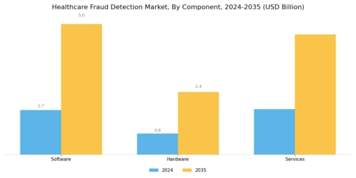 Healthcare Fraud Detection Market Segment Image 1