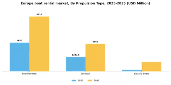 Europe Boat Rental Market Segment Image 2