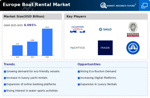 Europe Boat Rental Market Infographic