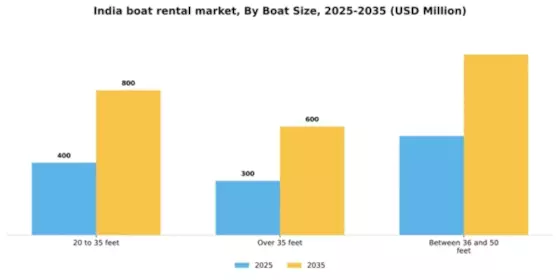 India Boat Rental Market Segment Image 1